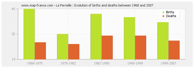 La Pernelle : Evolution of births and deaths between 1968 and 2007